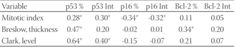 TABLE 2. Correlation of cell cycle regulation proteins (p53 and p16INK4a) and bcl-2 oncoprotein with mitotic index and Breslow thickness and Clark level MMS