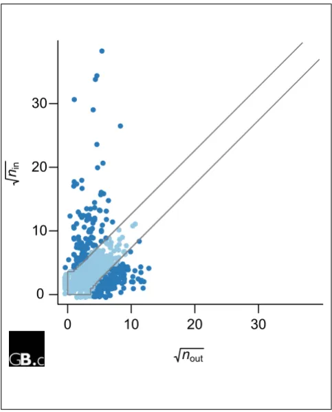 Figure 3Scatterplot of that the protein was found as a prey; when used as a bait. The two lines mark contours of probability nin and nout for the AP-MS data of Krogan et al