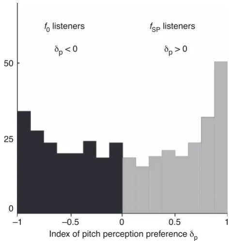 Figure 1. Index of pitch perception, after Scheider et al. (2005).