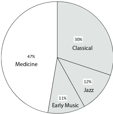 Figure 5. Study population of the joint project, initially matched for musical aptitude (AMMA).