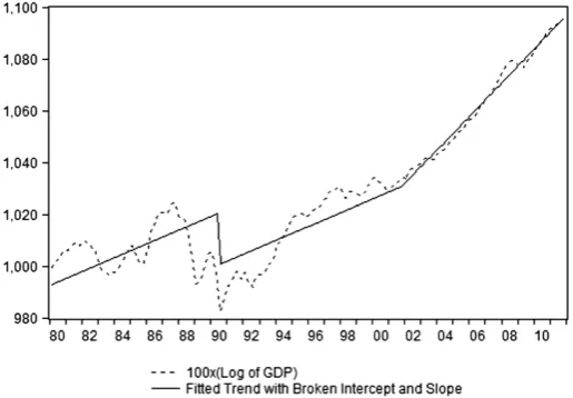 Fig. 1 Peruvian GDP and ﬁtted broken trend