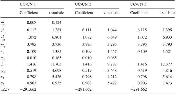 Table 1 Estimates parameters of UC-CN model