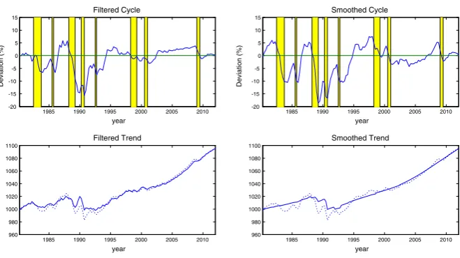 Fig. 2 UC-CN model, trend and cycle