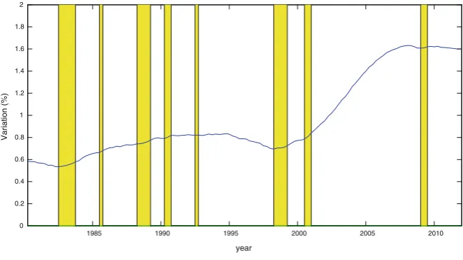 Fig. 4 UC-CN model, growth rate of the trend