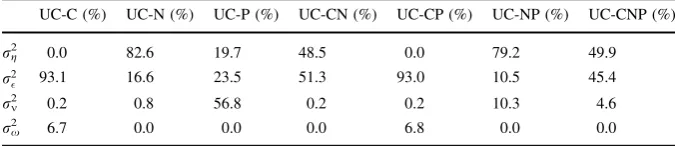 Table 2 Components participation on the variance of output