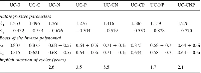 Table 3 Business-cycles duration