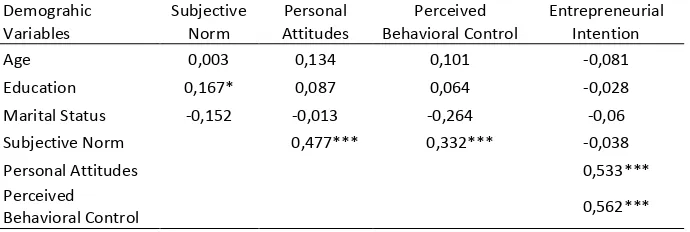 Table 4: Path analysis of the relationship among demographic variables, personal attitudes, subjective  norm, perceived behavioral control, and entrepreneurial intention 