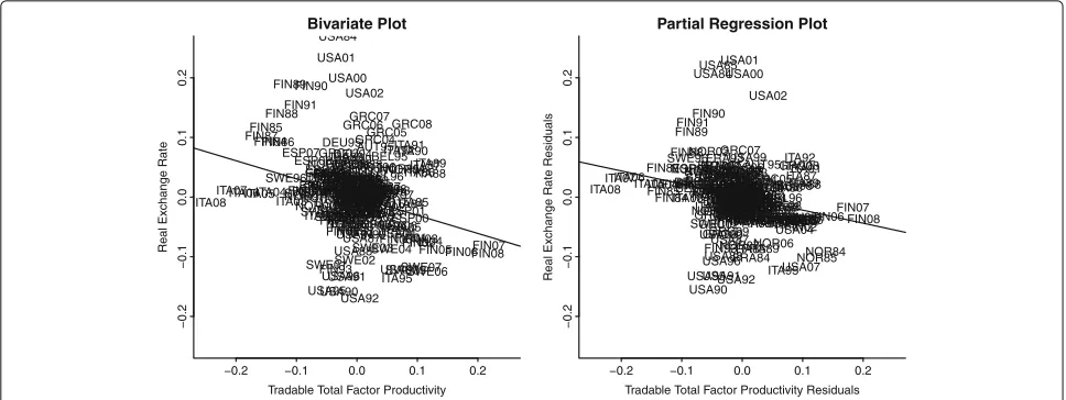 Fig. 1 Tradable productivity and the real exchange rate: using data from 1984 to 2008, the plots show the relationship between the real exchangerate and total factor productivity from the OECD productivity database (PDBi)