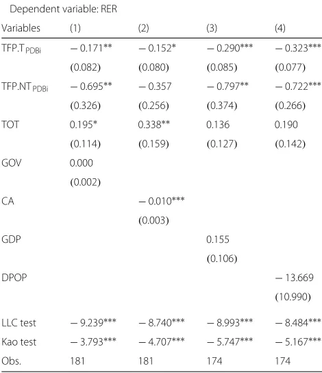 Table 6 The impact of additional control variables