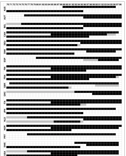 Fig. 2 Sectoral productivity data coverage. Notes: For each country, the first row describes the coverage span of the STAN data set; the second, thePDBi; and the third, the ISDB