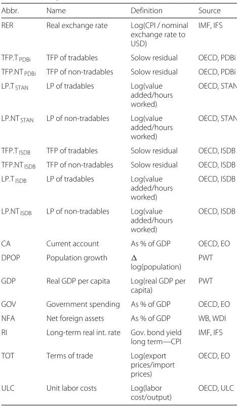 Table 1 Description and construction of the variables