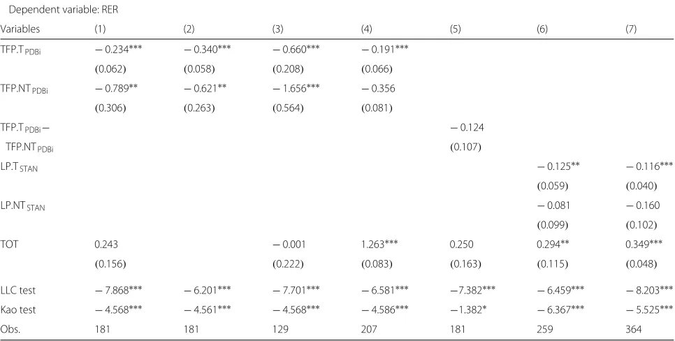 Table 5 The Balassa-Samuelson effect in recent times