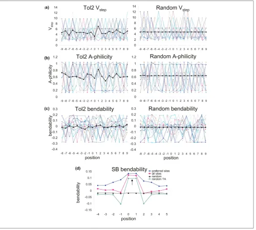 Figure 3Approaches to identification of DNA structural characteristics governing insertion site preferences for 12-base insertion sites is shown for 574 insertions (‘all sites’), as well as a subset of 189 insertions classified as ‘preferred’ based onrando