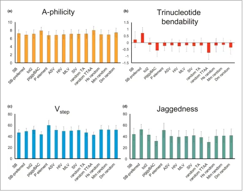 Figure 4Variability in DNA structural characteristics between insertion sites for various vectors