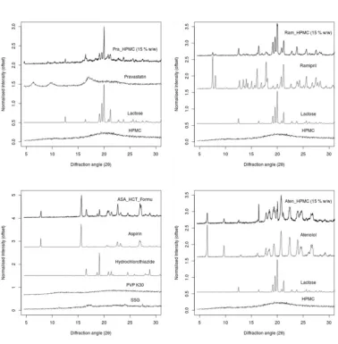Fig. 5. XRPD patterns of Pra-HPMC (15 % w/w), pure pravastatin, lactose, and HPMC (top-left), 
