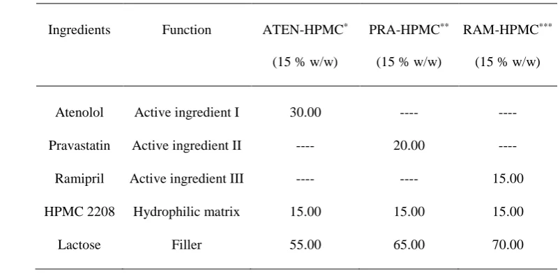 Table 1. The weight percentage composition of various ingredients in cellulose acetate shell for 