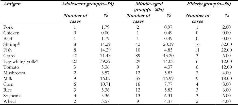Table 3: Comparison of 14 food-specific IgG antibody positive rates among patients of different ages 