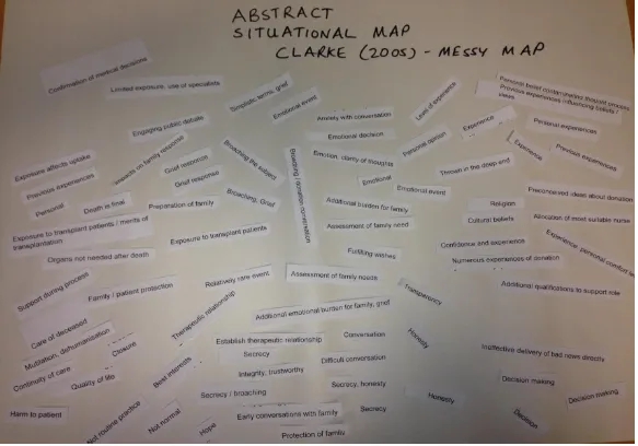 Figure 4.2: Abstract Situational Map (Clarke, 2005) 