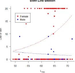 Figure 27. Sloths’ alert behaviour response to L Chester Zoo, UK. Trend curves based on GLM result: Female – Alert behaviour = e^(13.38498-Aeq,10min by individual, during low season in 0.27821*LAeq); Male – Alert behaviour = e^(-1.38463+0.00674*LAeq)