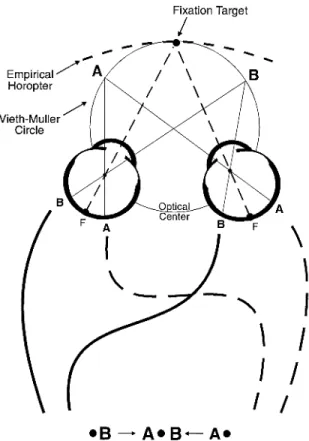 FIGURE 3-1. Vieth–Müller circle and the empirical horopter. By mathe- mathe-matical theorems, points on the Vieth–Müller circle should project to  cor-responding retinal points