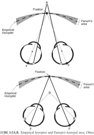 FIGURE 3-2A,B. Empirical horopter and Panum’s fusional area. Objects that lie in front of or behind Panum’s fusional area will stimulate  non-corresponding retinal points