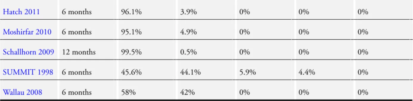 Table 6. Subepithelial haze at 6 to 12 months post-treatment with PRK (Continued) Hatch 2011 6 months 96.1% 3.9% 0% 0% 0% Moshirfar 2010 6 months 95.1% 4.9% 0% 0% 0% Schallhorn 2009 12 months 99.5% 0.5% 0% 0% 0% SUMMIT 1998 6 months 45.6% 44.1% 5.9% 4.4% 0