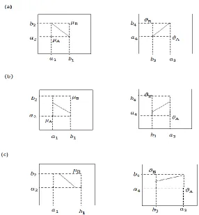 Figure 5.Midpoints between A and B: (a) b1 − a1 = b2 − a2, b3 − a3 = b4 −a4, (b) b1 − a1 < b2 − a2, a3 − b3 < b4 − a4, (c) b1 − a1 > b2 − a2, a3 − b3 > b4 − a4.