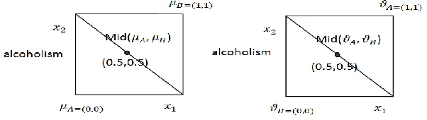 Figure 7.Shows the set of midpoints betweenP µA, νA and µB, νB.Note that3 = (0.8, 0.2, 0.9), (0.2, 0.8, 0.1) ∈ segment(A, B) but P3 /∈ mid(A, B)