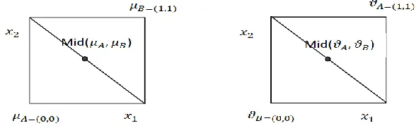 Figure 1.Midpoints between µA = (0, 0), νA = (1, 1) and µB = (1, 1), νB = (0, 0)