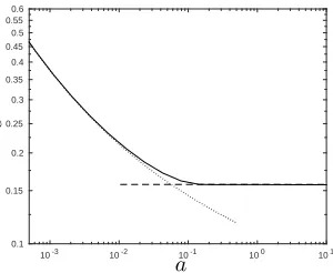 Figure 3: Comparison of wavespeeds obtained from numerical solutions to (1), (2) (solid line) againstthe pushed estimate (74) (dotted line) and exact pulled speed given by (4), (5), for µ = 10−4.