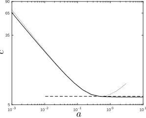 Figure 5: Comparison of wavespeeds obtained from numerical solutions to (1), (2) to pushed and = 10