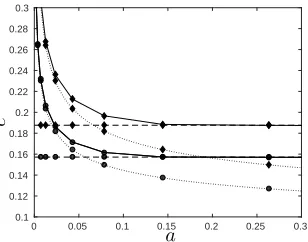 Figure 7: Comparison of the asymptotic speeds for pushed (94) (dotted line) and pulled (31) (dashedline) waves, with numerical simulation results (solid line) for an intermediate range of a and µ = 10−4.The ﬁgure also illustrates the tangency of the pulled and pushed curves at the transition point.