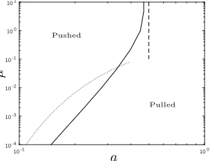 Figure 9: Contours in a, µThe solid line demarks the set of parameter values for which the pulled speed (4), (5) provides agood estimate of the speed observed in numerical simulations: for parameter values lying to theright of this curve, (4), (5) deviates