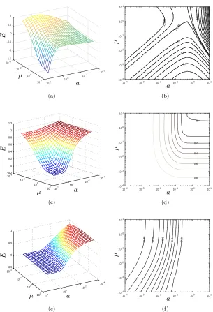 Figure 2: Surface (a,c,e) and contour (b,d,f) plots showing the relative deviation of the propagationspeedpushed speed for (7), showing good agreement for(c,d) c observed in (time-dependent) numerical simulations of (1) from the results (4), (5) and (24):E