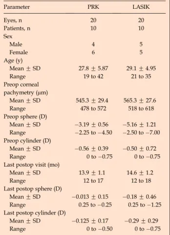 Table 1. Patients’ demographic and refractive data.