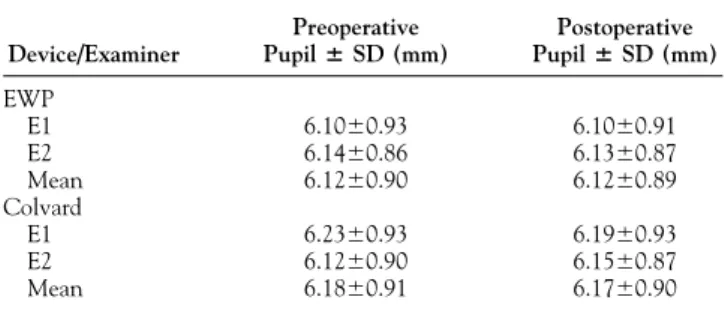 Table 2. Scotopic Pupil Diameter in Myopic Patients Measured Preoperatively and Postoperatively