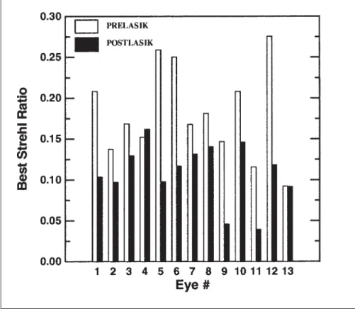 Figure 5 also shows the defocus shifts caused by the interactions of aberrations and defocus