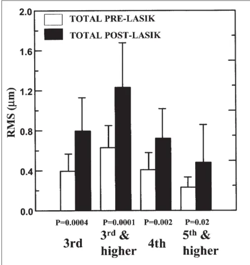 Figure 1 shows the total (left) and corneal (right) wave aberration patterns before (upper row) and after (lower row) LASIK for hyperopia of six  repre-sentative eyes from the study