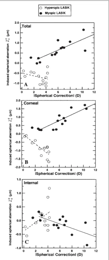 Figure 2B shows total (left) and corneal (right) spherical aberration (Z 0 4 ) before (light bars) and after (dark bars) LASIK for hyperopia