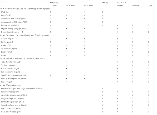 Table 1 Variables collected at assessment timepoints