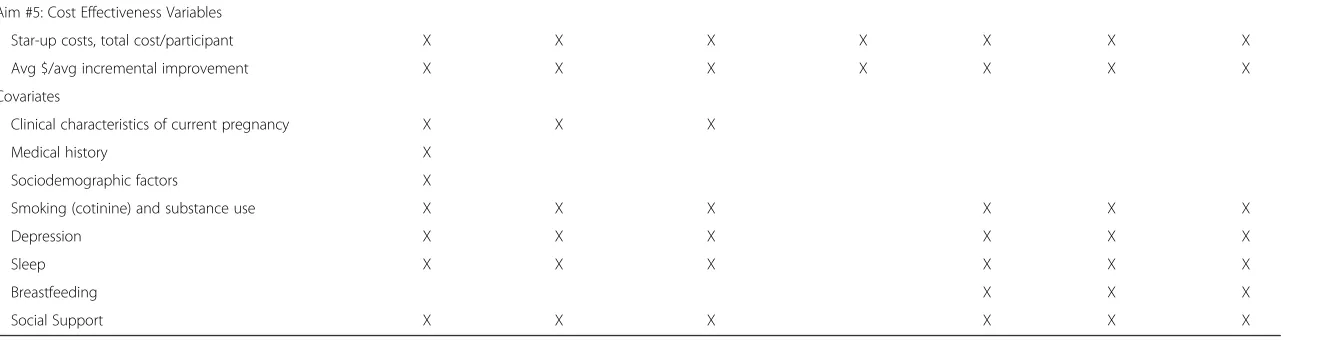 Table 1 Variables collected at assessment timepoints (Continued)