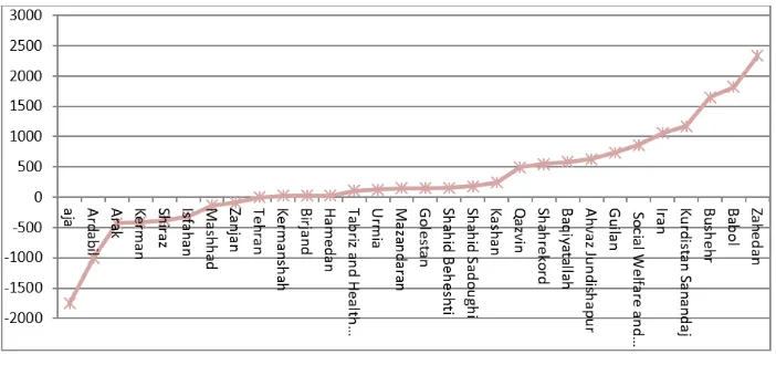 Fig. 1: Medical Universities’ rate of improvement in Webometrics Ranking after the intervention 