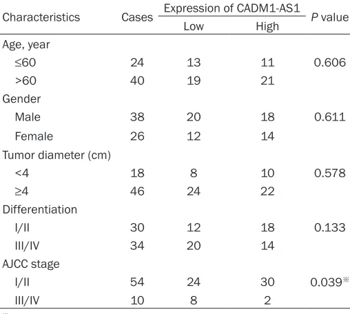 Table 1. Relationship between expression of CADM1-AS1 and clinicopathologic factors in 64 patients with ccRCC