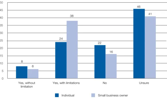 Table 5: Knowledge and understanding of limitations of a self-managed super fund