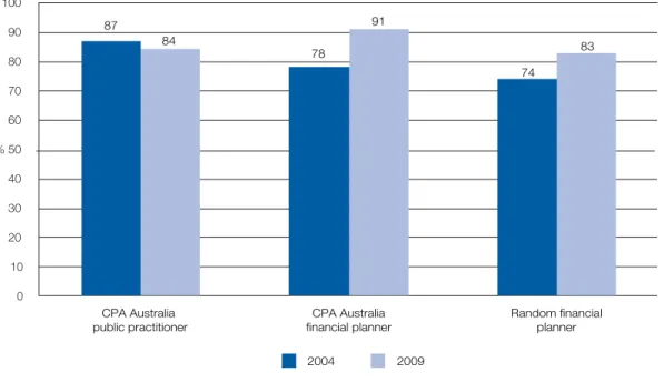 Table 8 shows that there has been no significant shift in the number of clients with an SMSF that a practitioner or adviser  currently has compared to in 2004