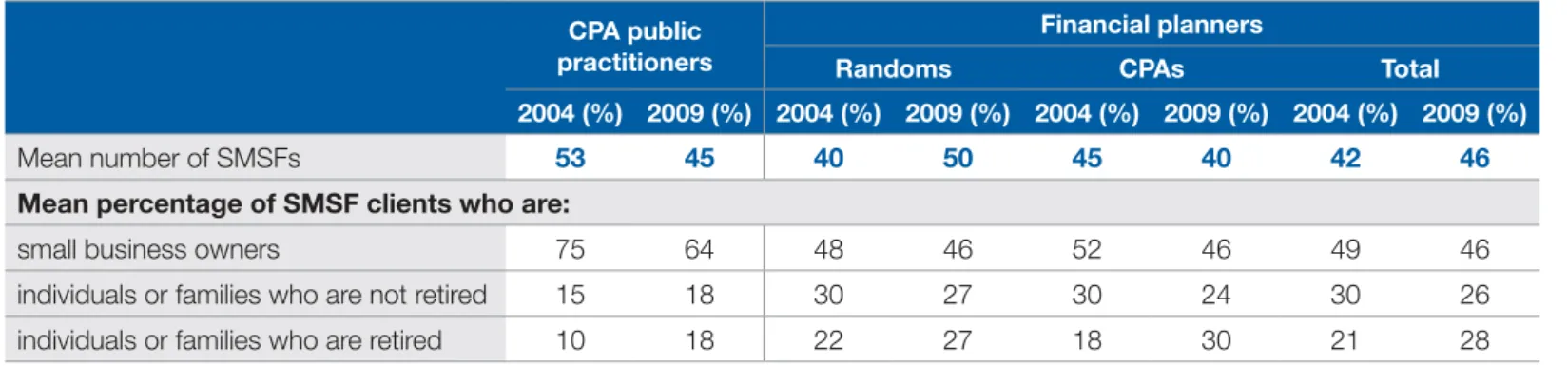 Table 8: Estimated number and type of clients with a self-managed super fund CPA public 