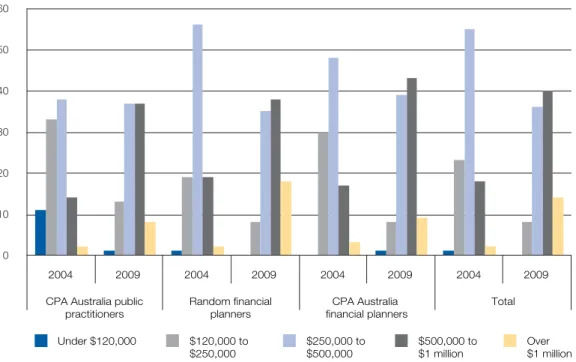 Table 9: Estimated mean value of self–managed super funds in 2004 and 2009