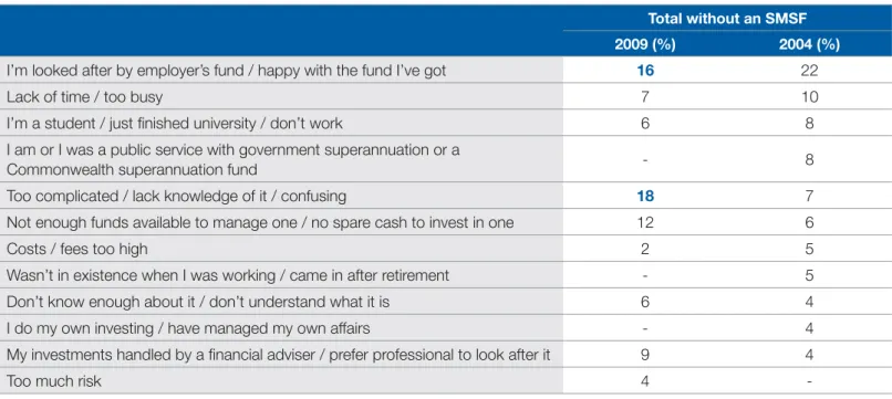 Table 3: Main reasons for not having a self-managed super fund