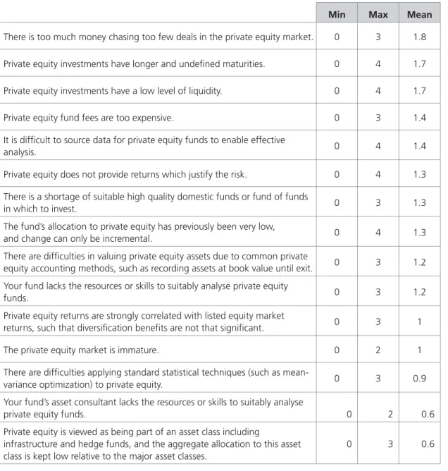 Table 4.2. Factors which encourage decision makers to make a lower allocation to private equity