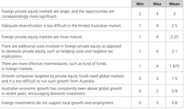 Table 5.1. Factors which infl uence decision makers regarding the level of foreign compared  to domestic private equity